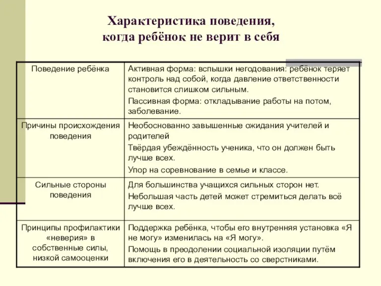 Характеристика поведения, когда ребёнок не верит в себя