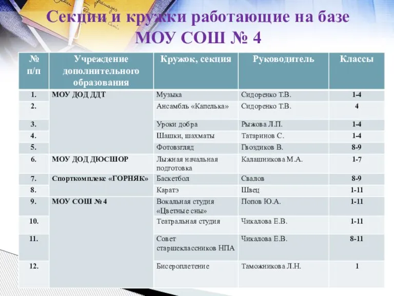 Секции и кружки работающие на базе МОУ СОШ № 4