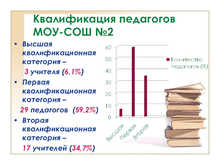 Квалификация педагогов МОУ-СОШ №2 Высшая квалификационная категория – 3 учителя (6,1%) Первая