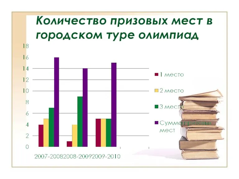 Количество призовых мест в городском туре олимпиад