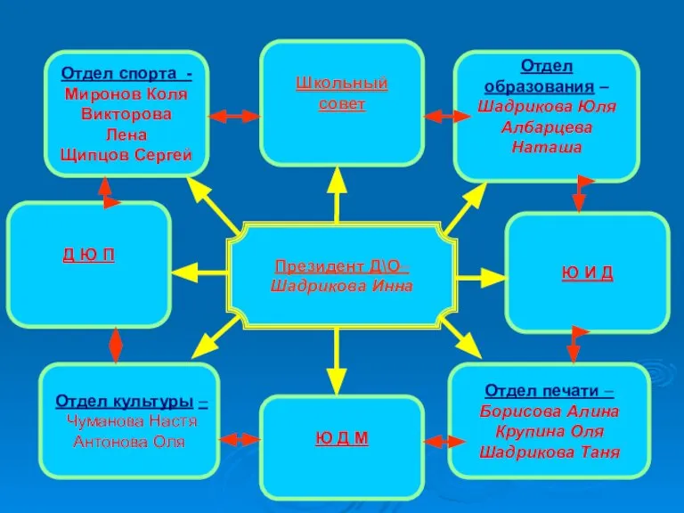 Президент Д\О– Шадрикова Инна Отдел спорта - Миронов Коля Викторова Лена Щипцов