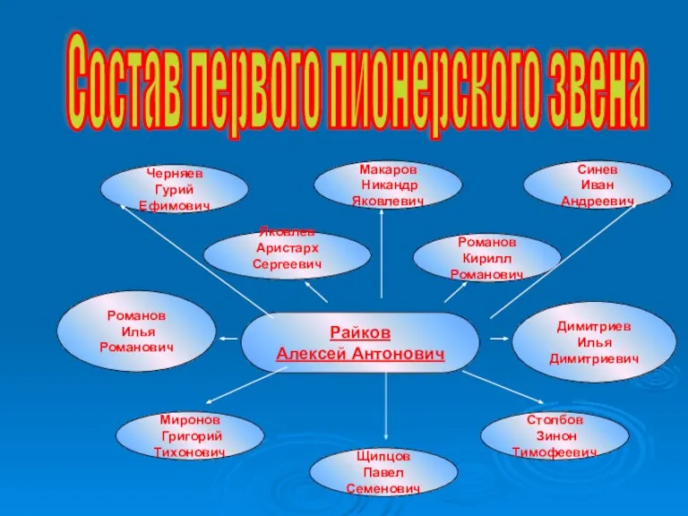 Райков Алексей Антонович Щипцов Павел Семенович Миронов Григорий Тихонович Романов Кирилл Романович