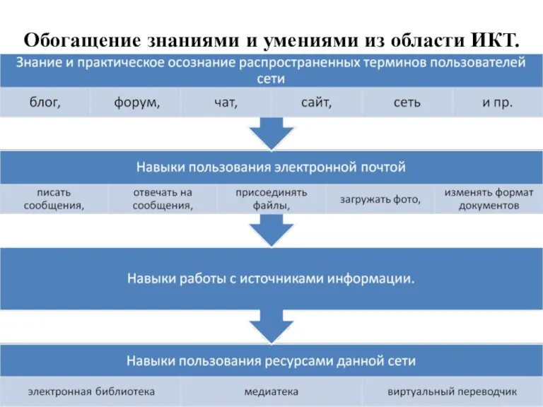 Обогащение знаниями и умениями из области ИКТ.