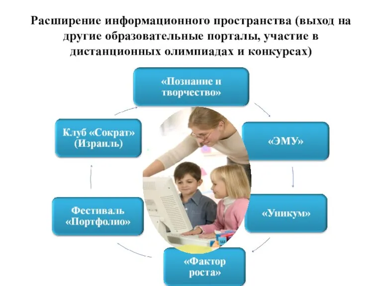 Расширение информационного пространства (выход на другие образовательные порталы, участие в дистанционных олимпиадах и конкурсах)