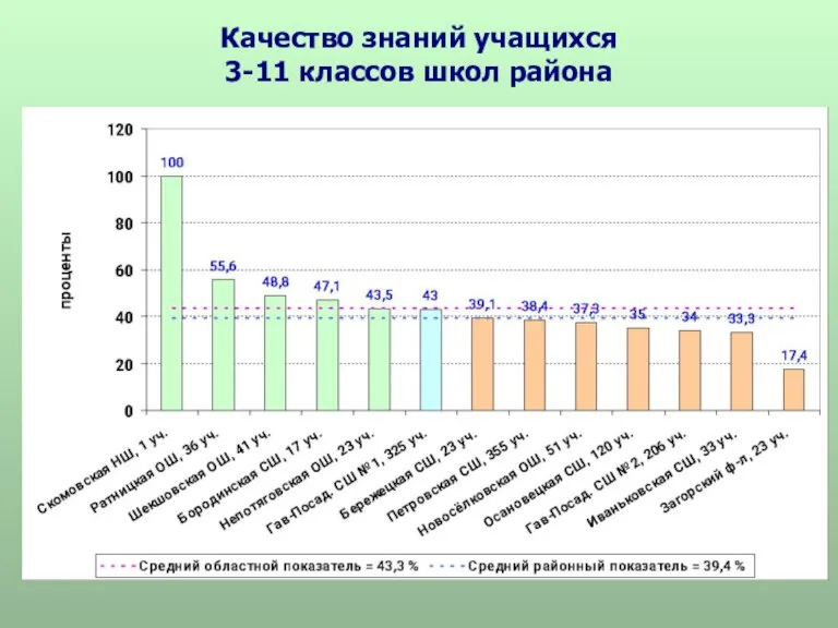 Качество знаний учащихся 3-11 классов школ района