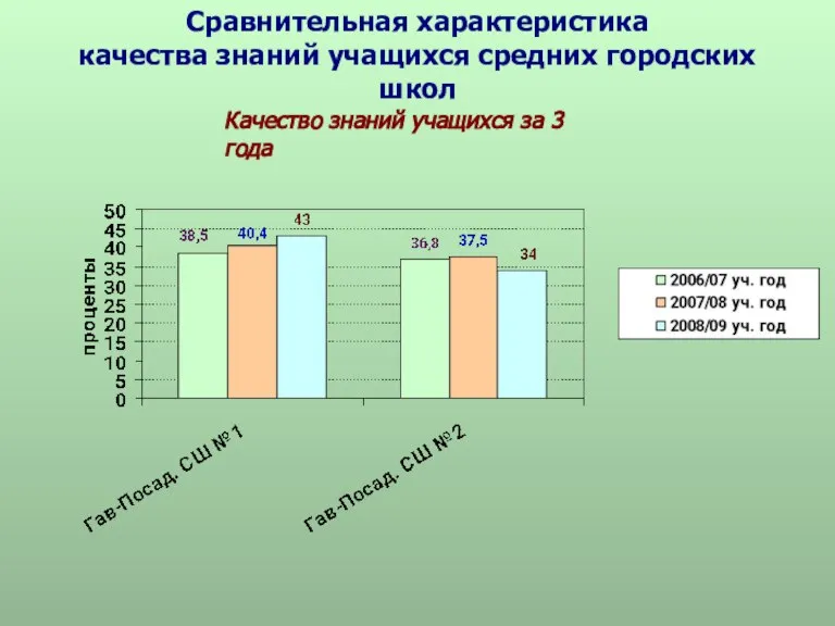 Сравнительная характеристика качества знаний учащихся средних городских школ Качество знаний учащихся за 3 года