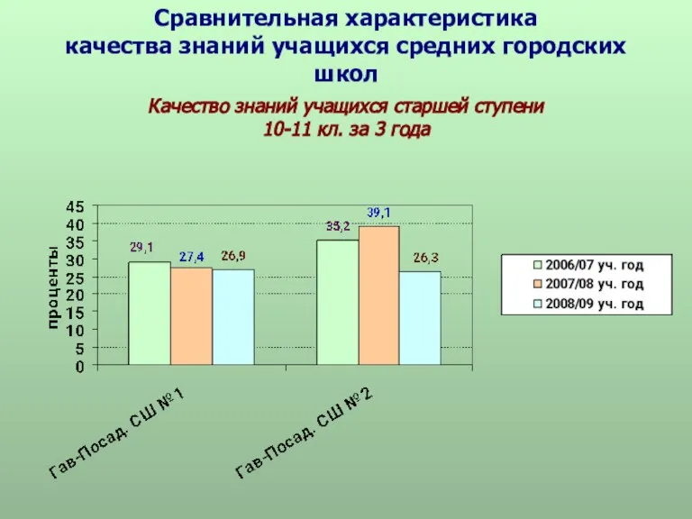 Сравнительная характеристика качества знаний учащихся средних городских школ Качество знаний учащихся старшей