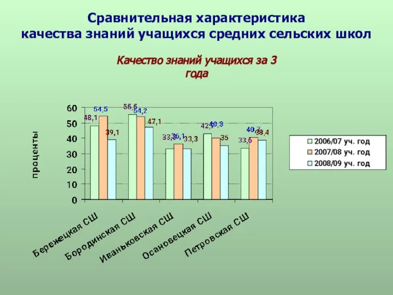 Сравнительная характеристика качества знаний учащихся средних сельских школ Качество знаний учащихся за 3 года