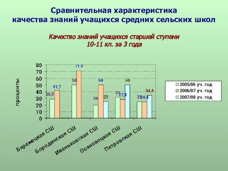 Сравнительная характеристика качества знаний учащихся средних сельских школ Качество знаний учащихся старшей