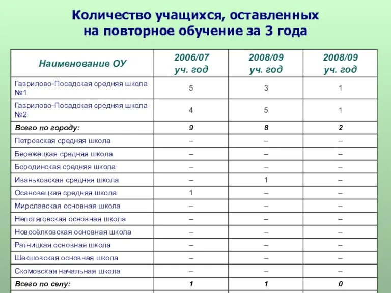 Количество учащихся, оставленных на повторное обучение за 3 года