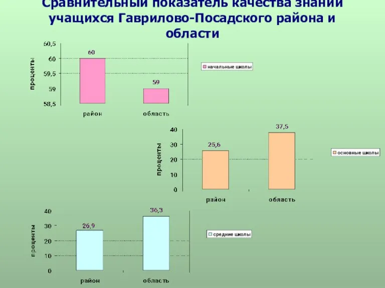 Сравнительный показатель качества знаний учащихся Гаврилово-Посадского района и области