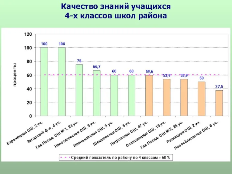 Качество знаний учащихся 4-х классов школ района