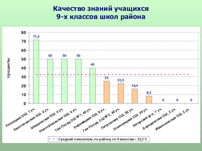 Качество знаний учащихся 9-х классов школ района