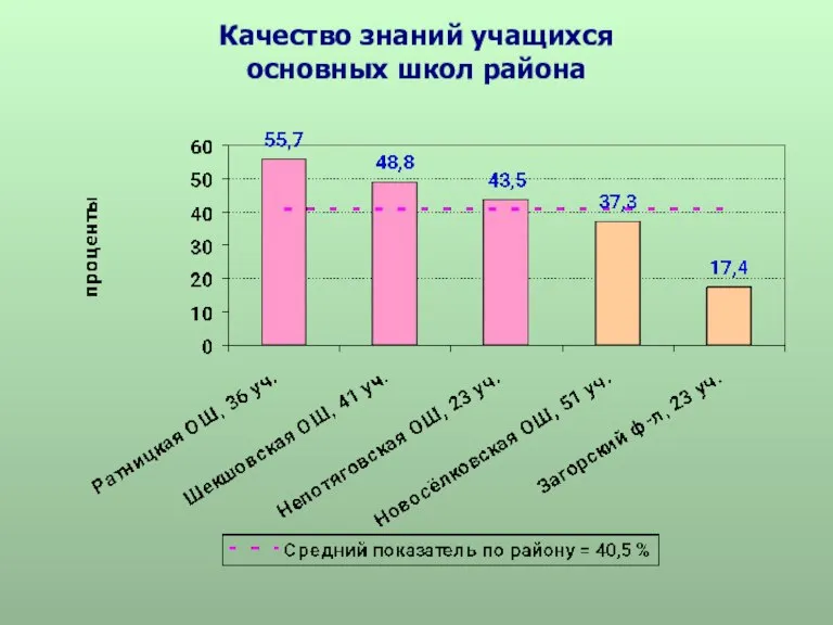 Качество знаний учащихся основных школ района