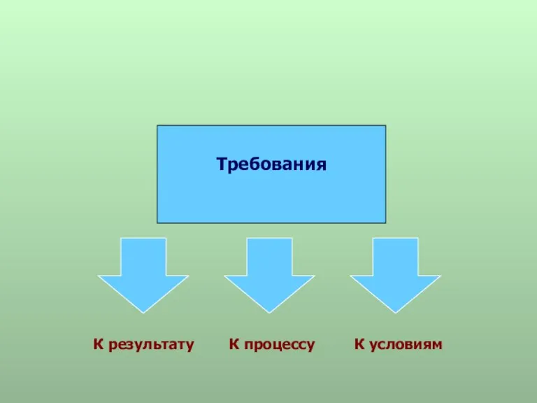 К результату К процессу К условиям