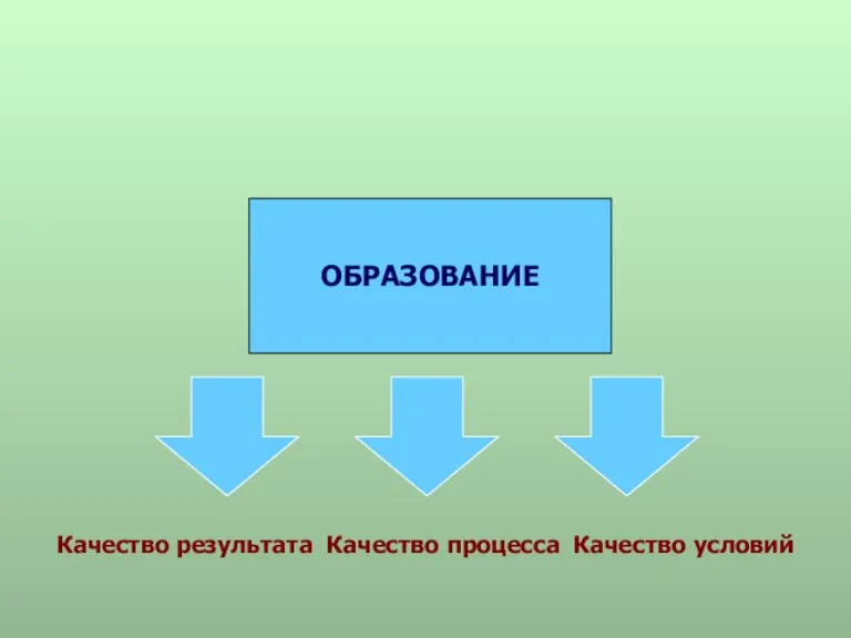 Качество результата Качество процесса Качество условий