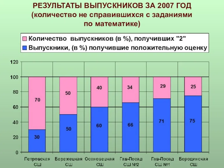 РЕЗУЛЬТАТЫ ВЫПУСКНИКОВ ЗА 2007 ГОД (количество не справившихся с заданиями по математике)