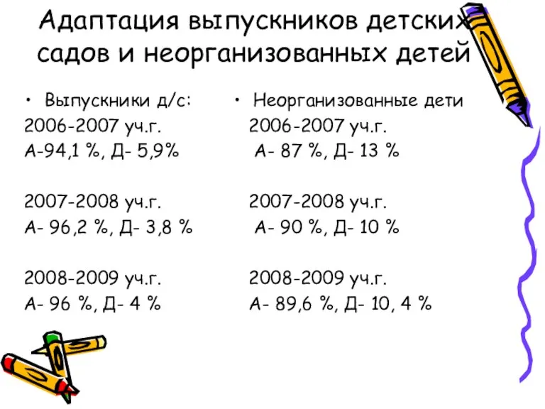 Адаптация выпускников детских садов и неорганизованных детей Выпускники д/с: 2006-2007 уч.г. А-94,1