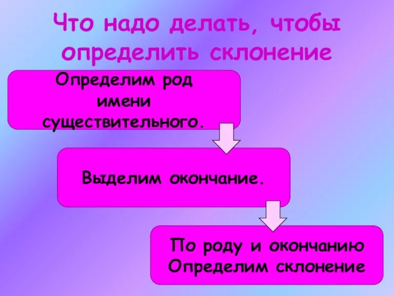 Что надо делать, чтобы определить склонение Определим род имени существительного. По роду