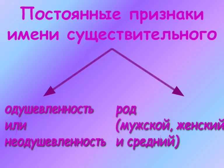 Постоянные признаки имени существительного одушевленность или неодушевленность род (мужской, женский и средний)