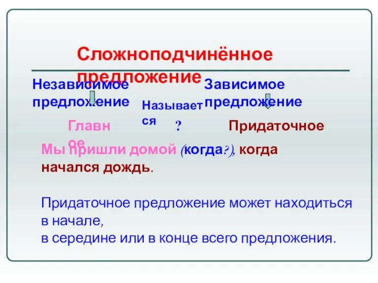 Сложноподчинённое предложение Независимое предложение Главное Придаточное ? Зависимое предложение Называется Мы пришли