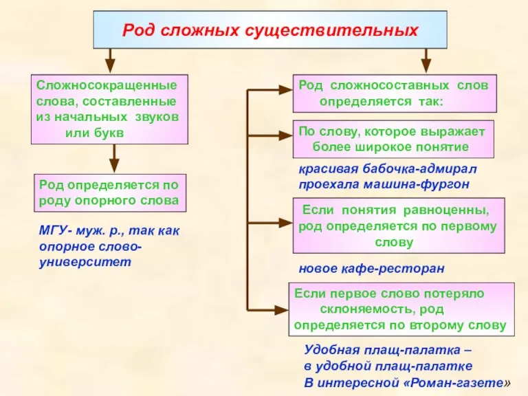 Род сложных существительных Сложносокращенные слова, составленные из начальных звуков или букв Род