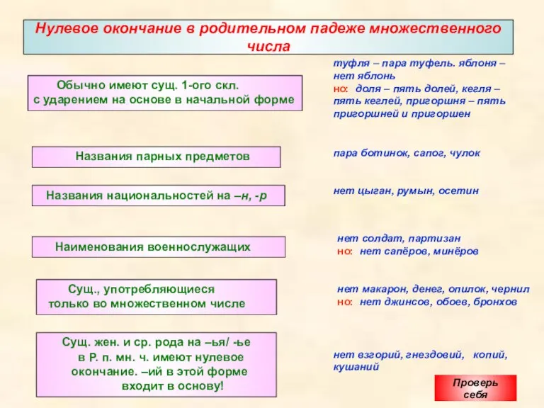 Нулевое окончание в родительном падеже множественного числа Обычно имеют сущ. 1-ого скл.