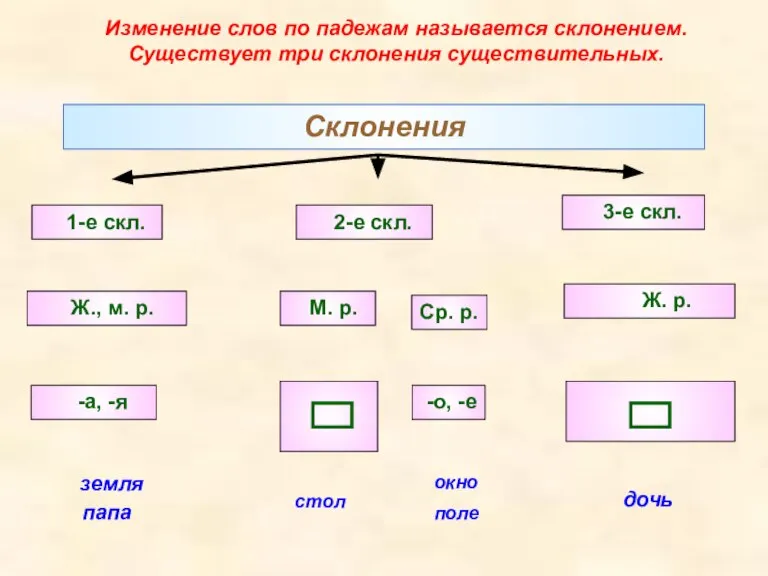 Изменение слов по падежам называется склонением. Существует три склонения существительных. Склонения