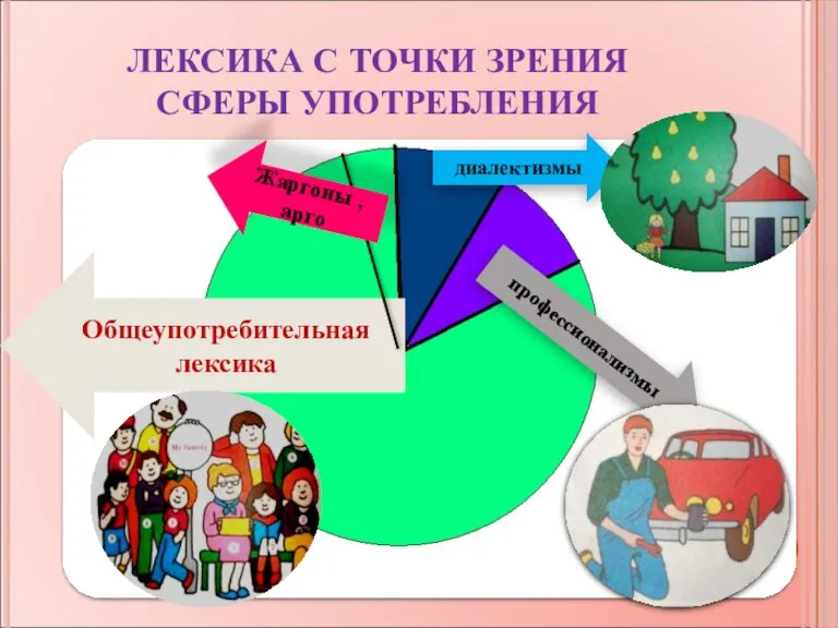 ЛЕКСИКА С ТОЧКИ ЗРЕНИЯ СФЕРЫ УПОТРЕБЛЕНИЯ Общеупотребительная лексика диалектизмы профессионализмы Жаргоны , арго