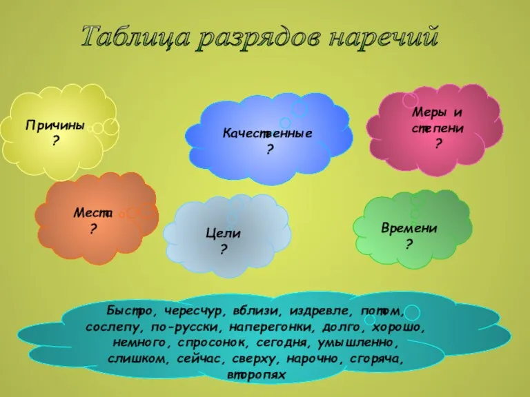 Качественные ? Времени ? Места ? Причины ? Цели ? Быстро, чересчур,