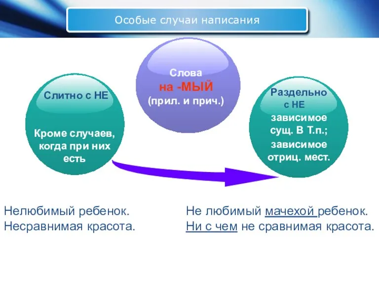 Особые случаи написания Слова на -МЫЙ (прил. и прич.) Слитно с НЕ