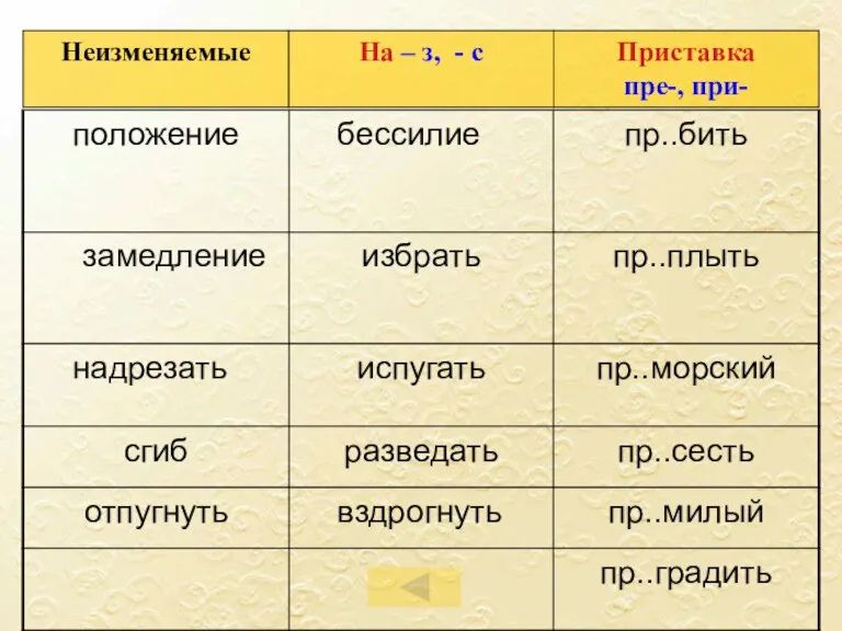 Неизменяемые На – з, - с Приставка пре-, при-