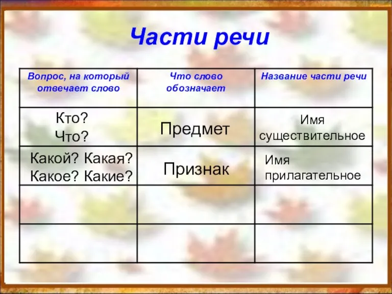 Части речи Кто? Что? Предмет Имя существительное Какой? Какая? Какое? Какие? Признак Имя прилагательное