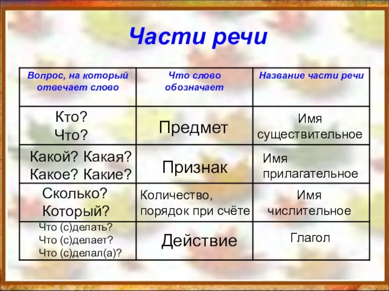 Части речи Кто? Что? Предмет Имя существительное Какой? Какая? Какое? Какие? Признак