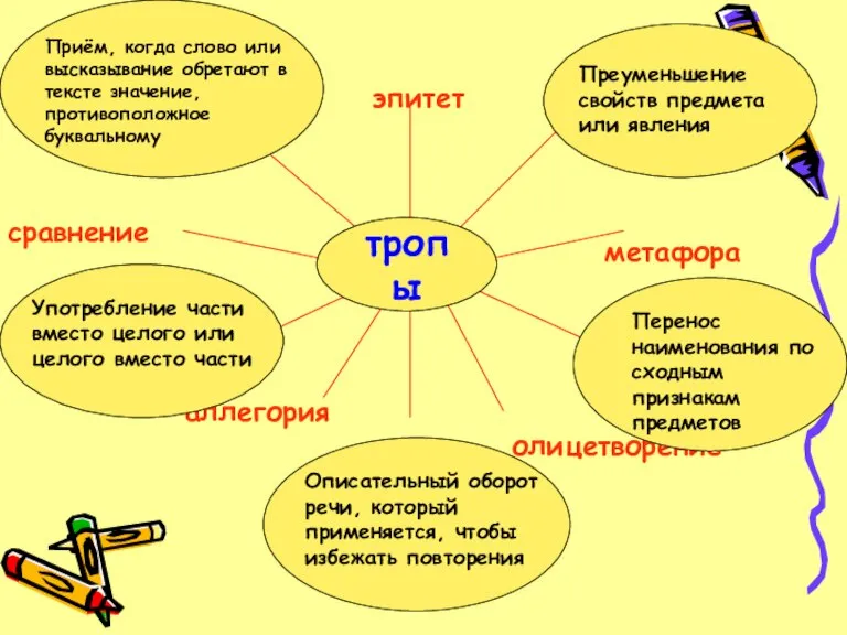 тропы тропы эпитет литота метафора метонимия олицетворение перифраза аллегория синекдоха сравнение ирония