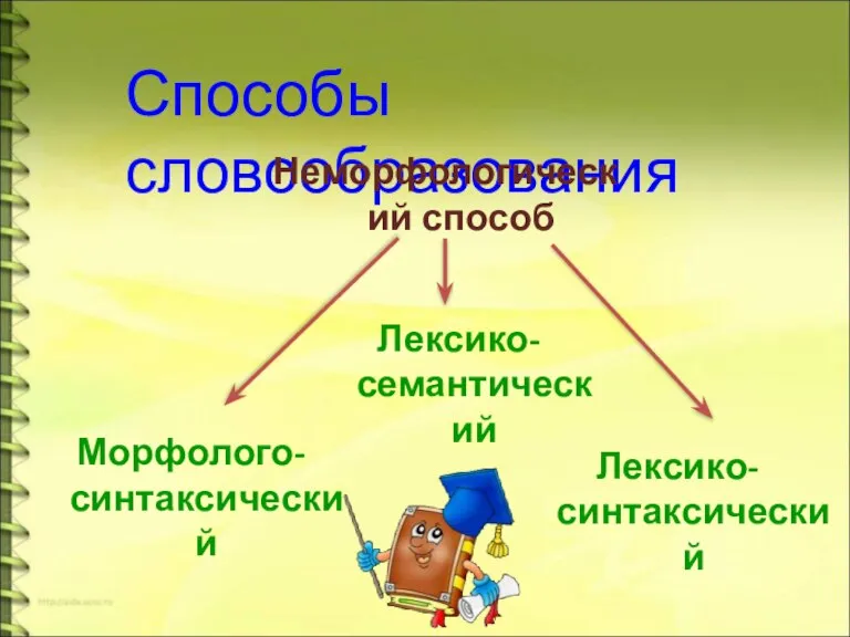 Способы словообразования Неморфологический способ Морфолого-синтаксический Лексико-семантический Лексико-синтаксический