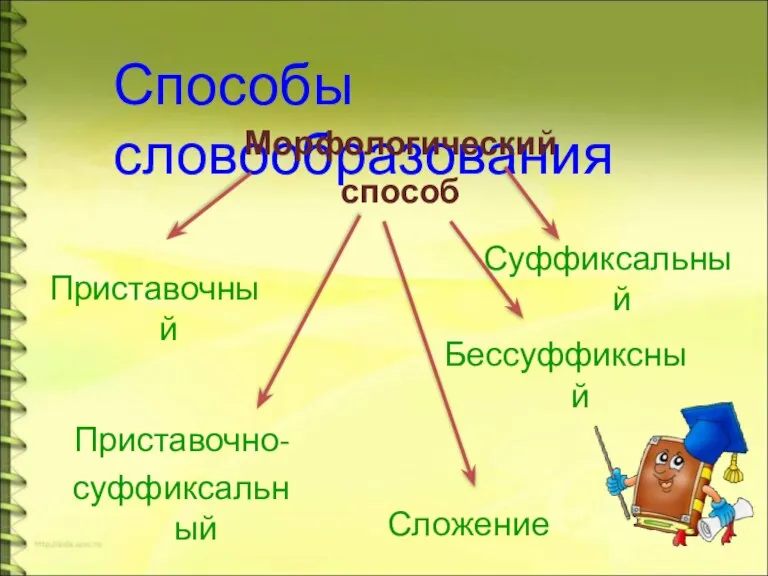 Способы словообразования Морфологический способ Приставочный Приставочно- суффиксальный Суффиксальный Бессуффиксный Сложение