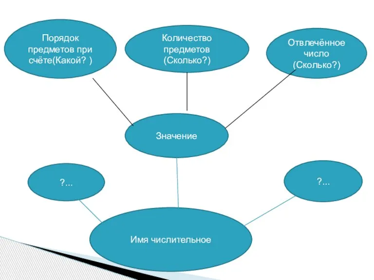 Значение Количество предметов (Сколько?) Отвлечённое число (Сколько?) Порядок предметов при счёте(Какой? ) Имя числительное ?... ?...