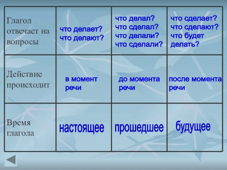 что делает? что делают? в момент речи настоящее что делал? что сделал?