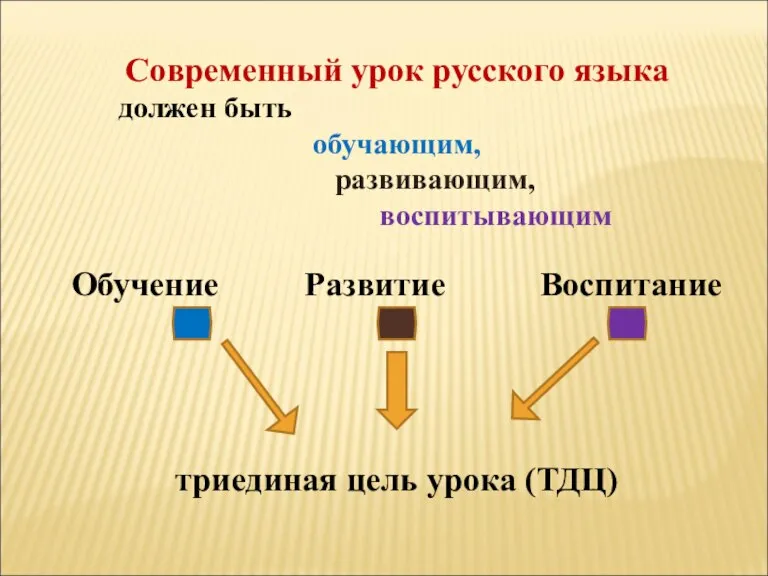 Современный урок русского языка должен быть обучающим, развивающим, воспитывающим Обучение Развитие Воспитание триединая цель урока (ТДЦ)