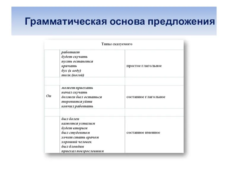 Грамматическая основа предложения