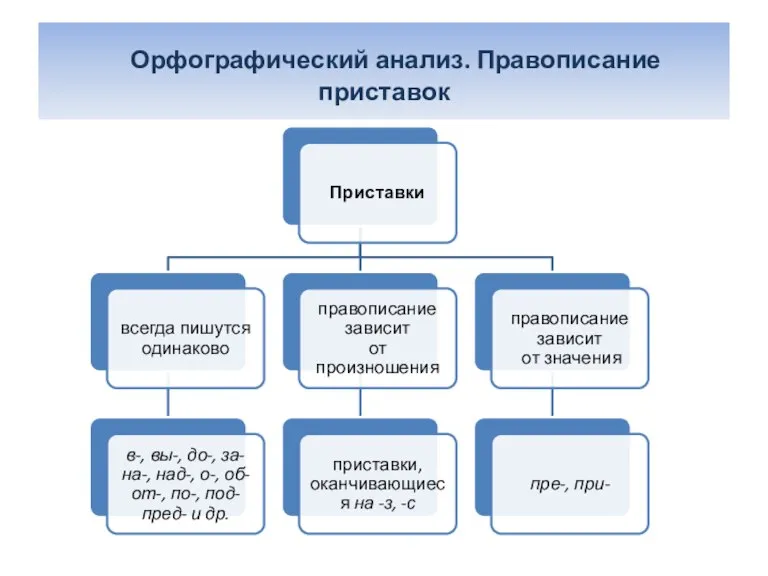 Орфографический анализ. Правописание приставок