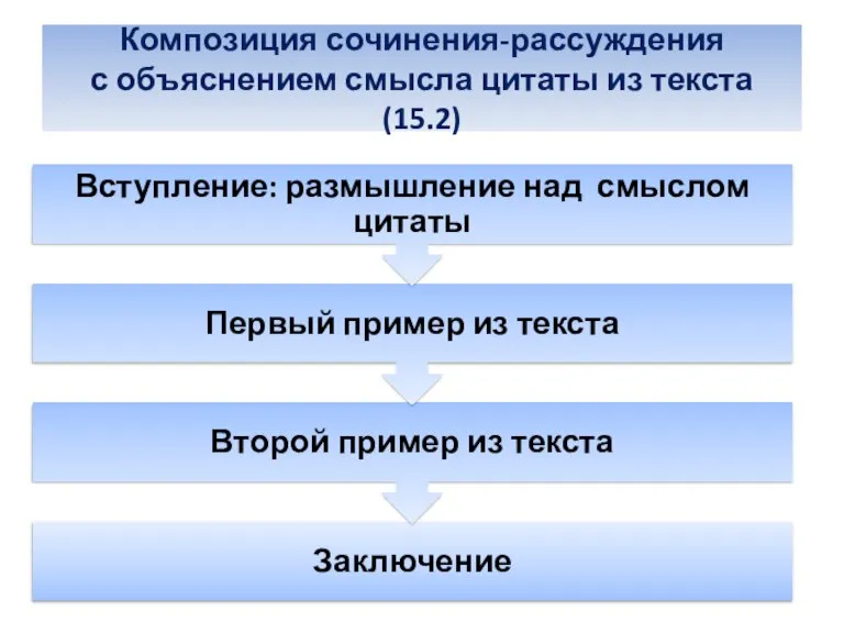 Композиция сочинения-рассуждения с объяснением смысла цитаты из текста (15.2)