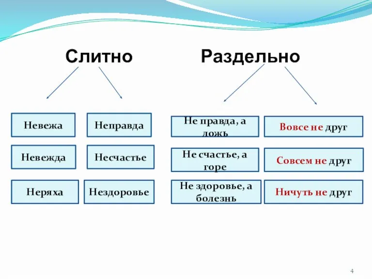 Слитно Раздельно Невежа Невежда Неряха Неправда Несчастье Нездоровье Не правда, а ложь