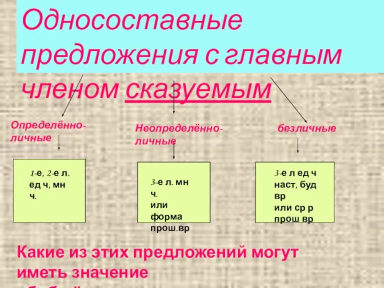 Односоставные предложения с главным членом сказуемым Определённо-личные Неопределённо-личные безличные 1-е, 2-е л.