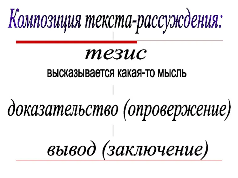 Композиция текста-рассуждения: тезис высказывается какая-то мысль доказательство (опровержение) вывод (заключение)