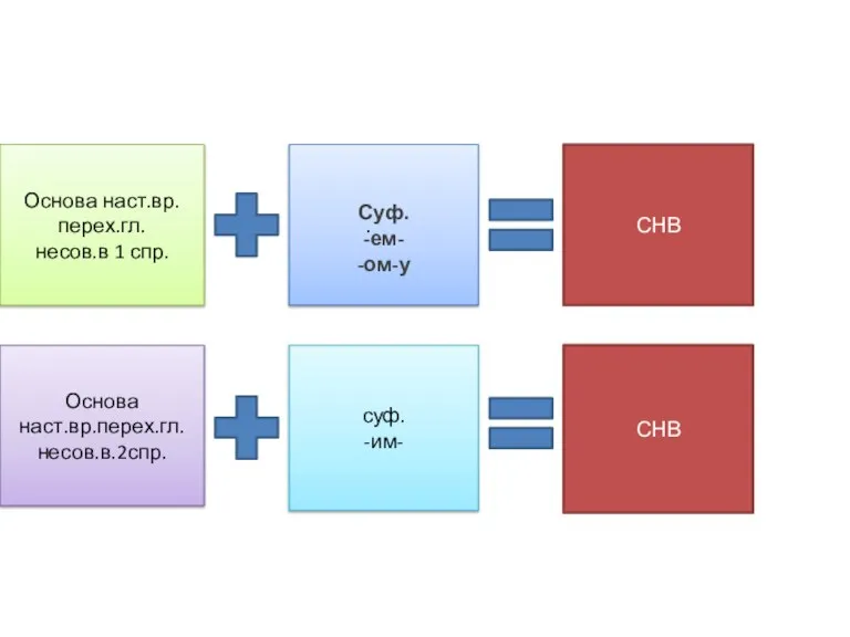 Суф. -ем- -ом-у СНВ Основа наст.вр.перех.гл. несов.в 1 спр. . Основа наст.вр.перех.гл. несов.в.2спр. суф. -им- СНВ