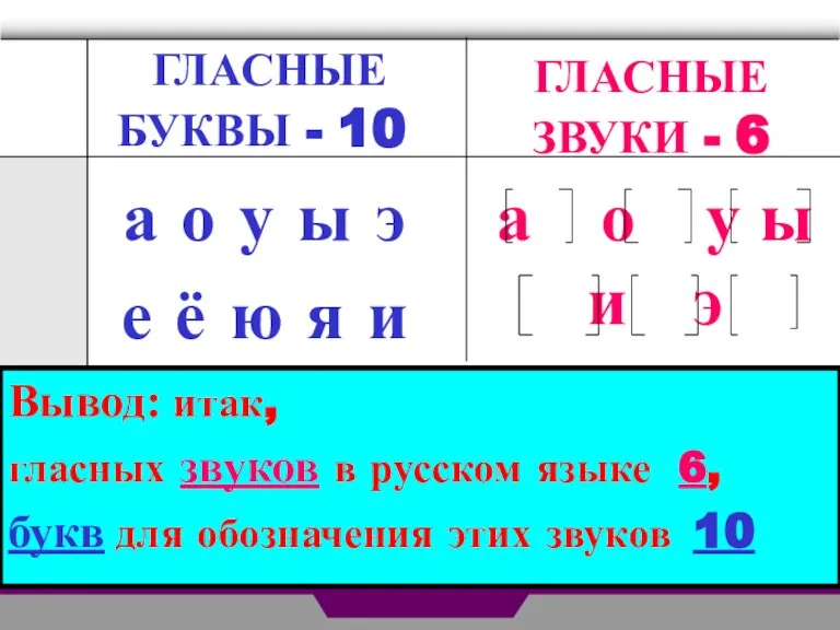 ГЛАСНЫЕ ЗВУКИ - 6 а о у ы э е ё ю