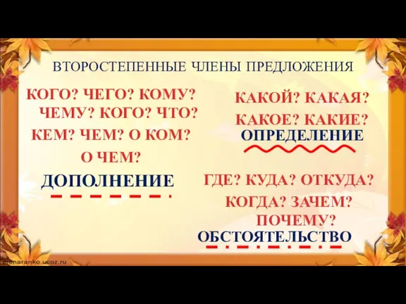 ВТОРОСТЕПЕННЫЕ ЧЛЕНЫ ПРЕДЛОЖЕНИЯ ДОПОЛНЕНИЕ КОГО? ЧЕГО? КОМУ? ЧЕМУ? КОГО? ЧТО? КЕМ? ЧЕМ?