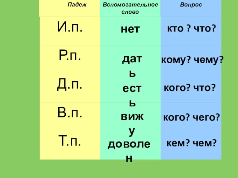 нет доволен вижу есть дать кем? чем? кого? чего? кого? что? кому? чему? кто ? что?